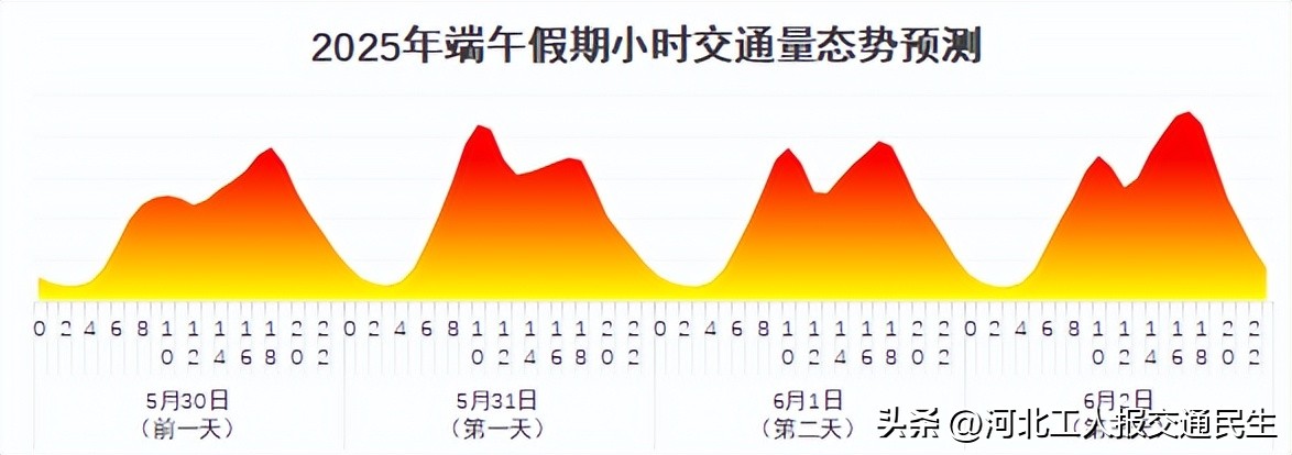 2025年端午节交通流量预测_端午节高速公路收费_出行提示