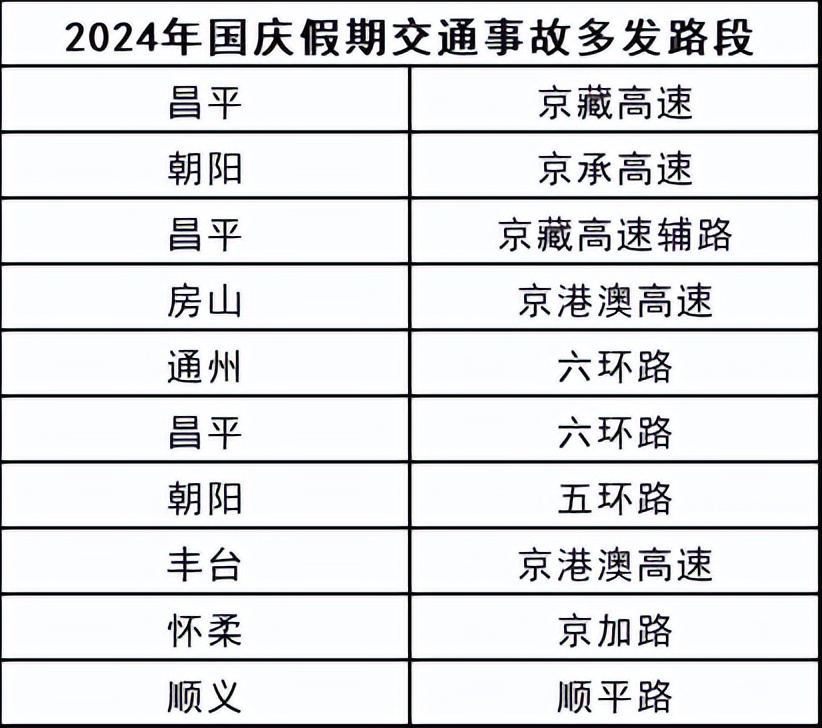 国庆假期北京交通事故多发路段_出行提示_国庆假期北京交通易堵路段