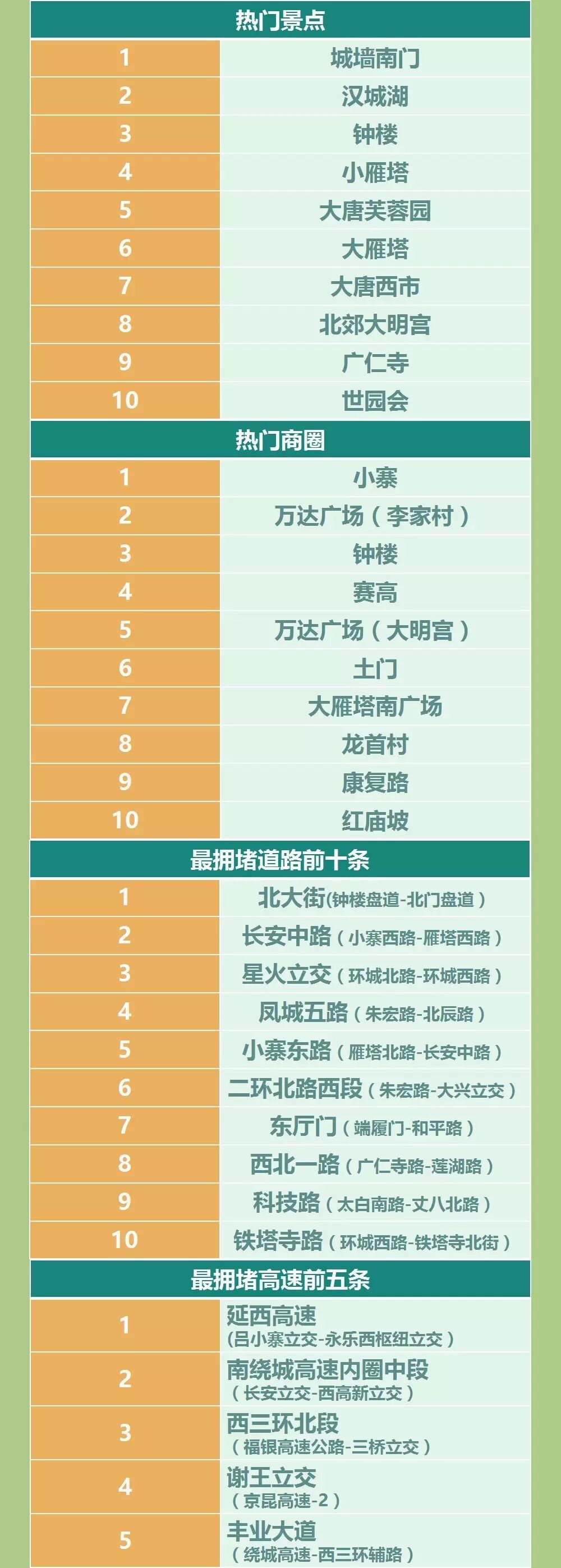 西安端午节拥堵路段_出行提示_西安端午节交通路况
