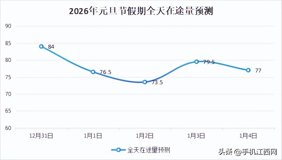 南昌市2026元旦交通安全攻略_南昌元旦假期天气交通预测_出行提示
