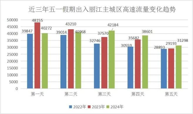出行提示_丽江五一节交通安全_五一节丽江高速易拥堵路段