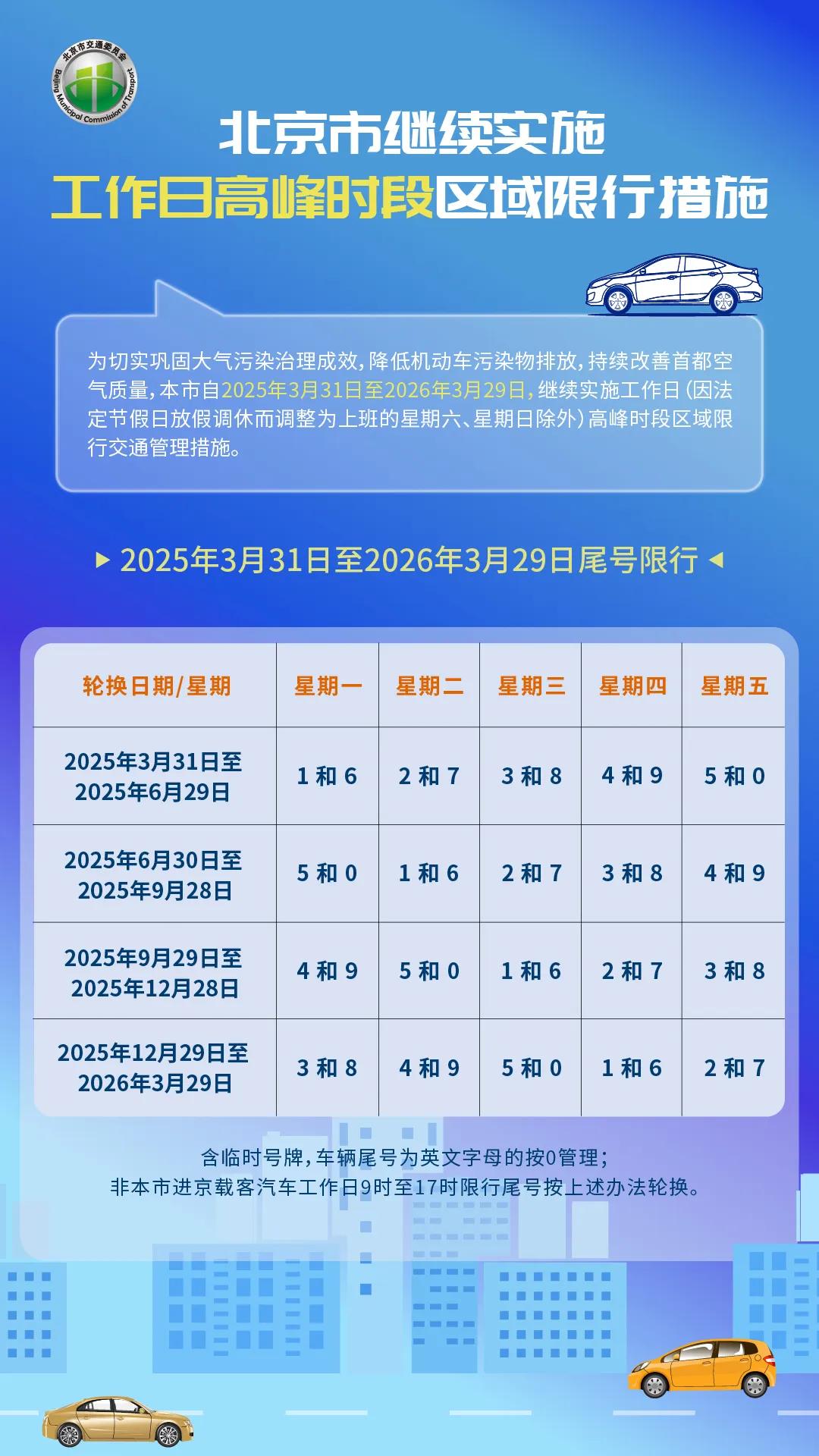 限行_2025年3月31日至2026年3月29日限行_北京市工作日高峰时段区域限行交通管理措施