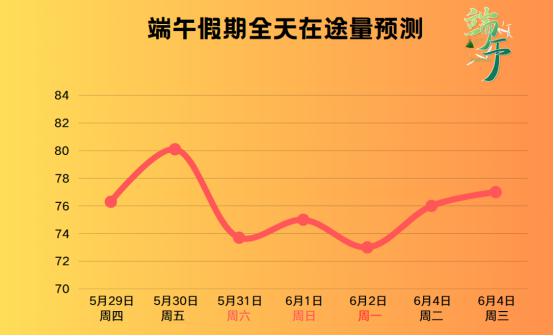 出行提示_南昌交警出行提示_端午假期南昌交通流量预测