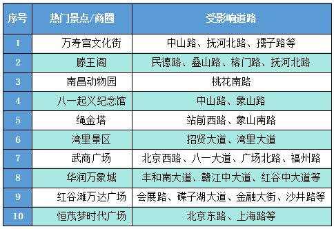 出行提示_端午假期南昌交通流量预测_南昌交警出行提示
