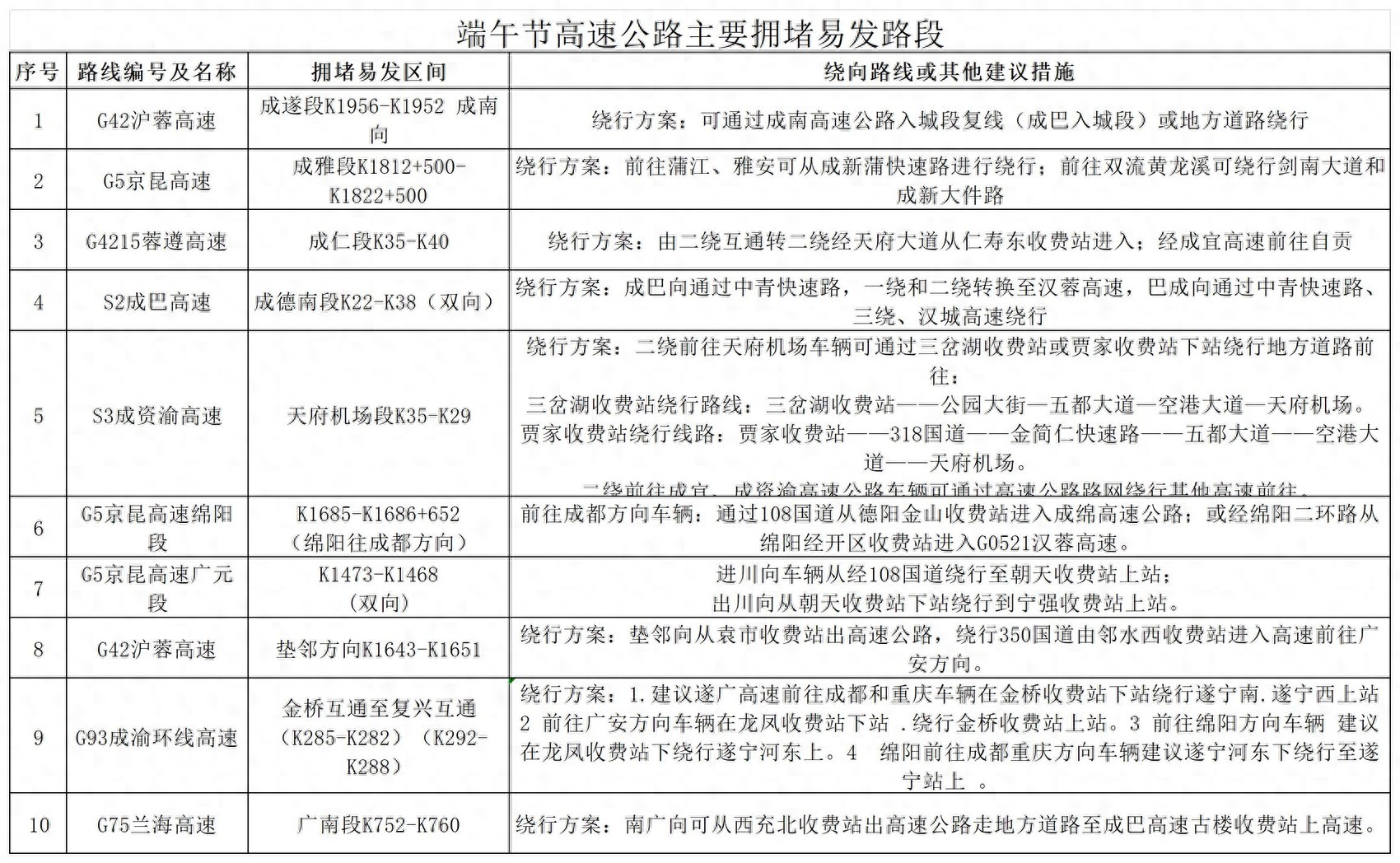 端午节高速公路不免费_夏季汛期交通安全风险_出行提示