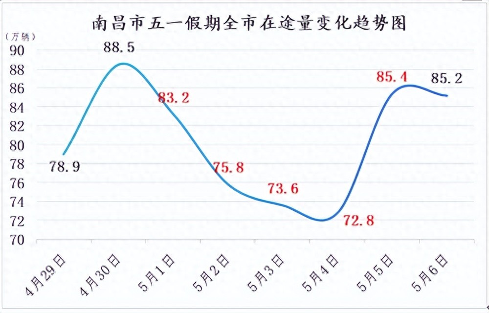 五一返程攻略_南昌交警返程车流预测_出行提示