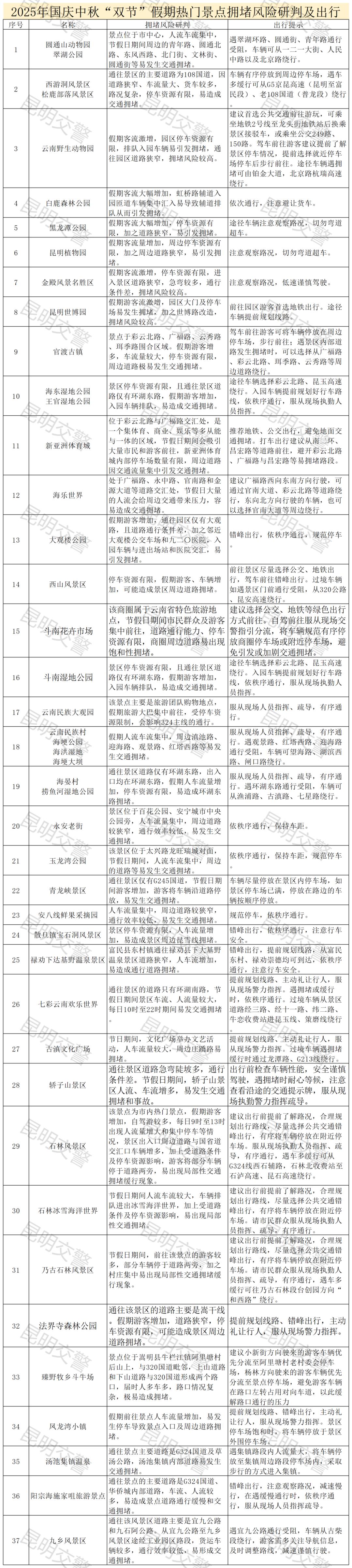 附件2:2025年国庆中秋双节假期热门商圈、景点拥堵风险研判及出行建议_Sheet2.png