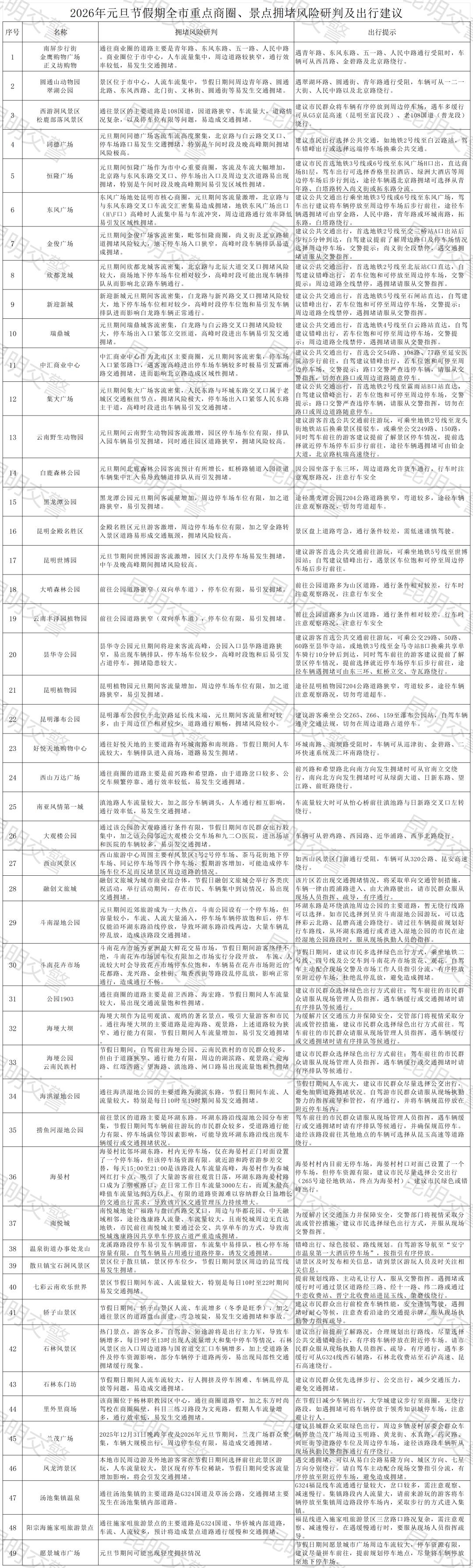 2026年元旦昆明交通出行路况_昆明元旦假期高速公路拥堵预测_出行提示