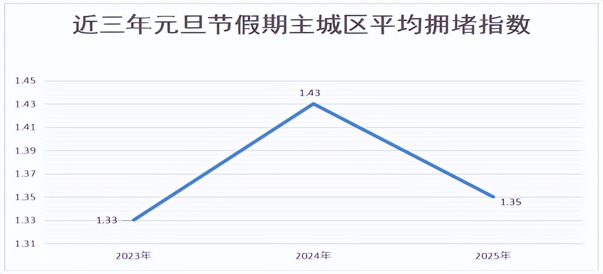 昆明元旦假期高速公路拥堵预测_2026年元旦昆明交通出行路况_出行提示
