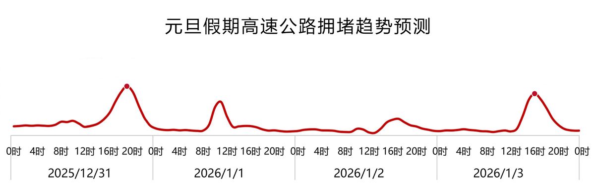 元旦假期交通出行预测_出行提示_青岛元旦假期高速公路交通流量分析