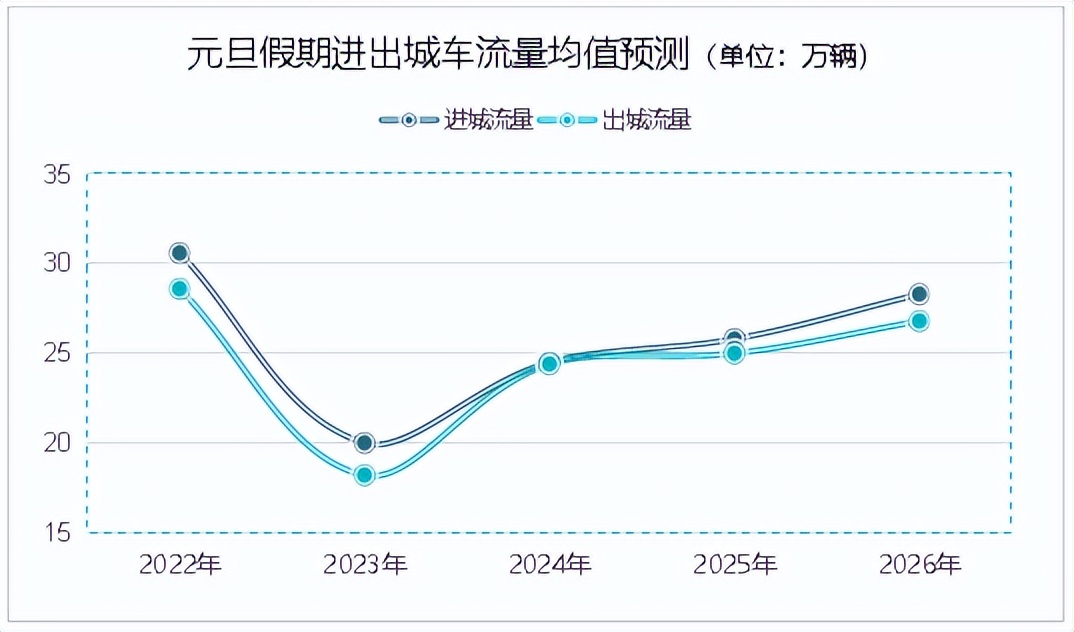 出行提示_青岛元旦假期高速公路交通流量分析_元旦假期交通出行预测