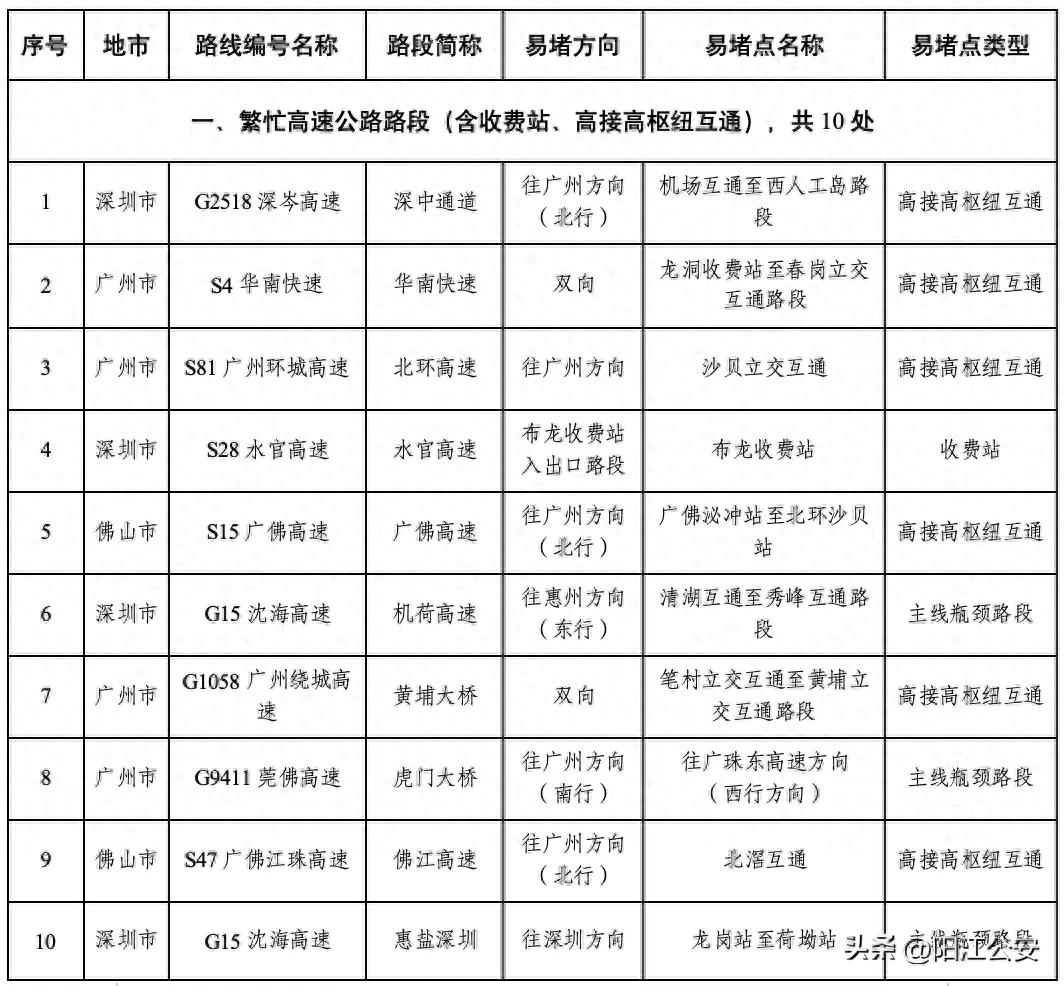 出行提示_阳江元旦自驾游易堵路段_阳江元旦假期交通出行路况预测